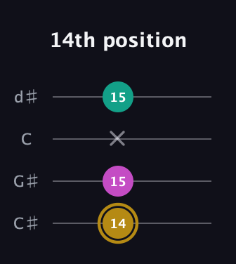 D♯ Minor Sharp 5th guitar tab — 14th position (14 15 x 15) in Plectrum (CGBD) · Capo 1
