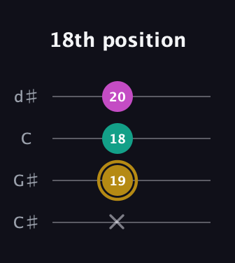 D♯ Minor Sharp 5th guitar tab — 18th position (x 19 18 20) in Plectrum (CGBD) · Capo 1