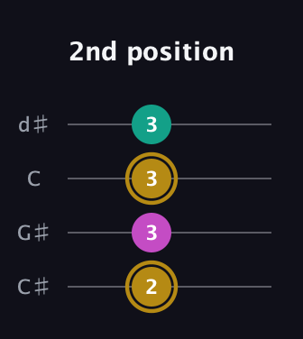 D♯ Minor Sharp 5th guitar tab — 2nd position (2 3 3 3) in Plectrum (CGBD) · Capo 1