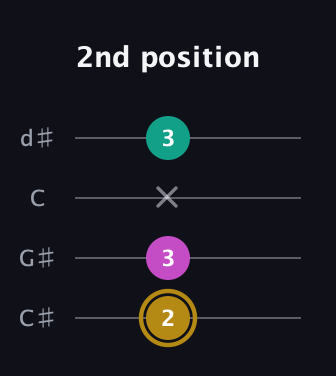 D♯ Minor Sharp 5th guitar tab — 2nd position (2 3 x 3) in Plectrum (CGBD) · Capo 1