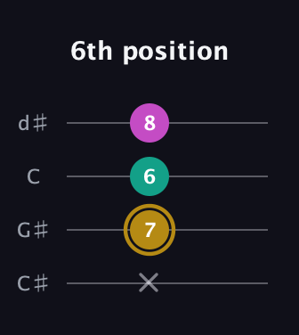D♯ Minor Sharp 5th guitar tab — 6th position (x 7 6 8) in Plectrum (CGBD) · Capo 1