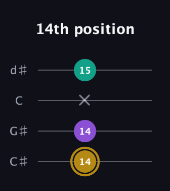 D♯ Minor Sharp 9th guitar tab — 14th position (14 14 x 15) in Plectrum (CGBD) · Capo 1