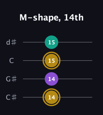 D♯ Minor Sharp 9th guitar tab — M-shape, 14th (14 14 15 15) in Plectrum (CGBD) · Capo 1