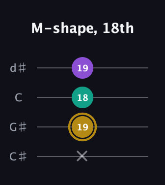 D♯ Minor Sharp 9th guitar tab — M-shape, 18th (x 19 18 19) in Plectrum (CGBD) · Capo 1