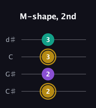 D♯ Minor Sharp 9th guitar tab — M-shape, 2nd (2 2 3 3) in Plectrum (CGBD) · Capo 1