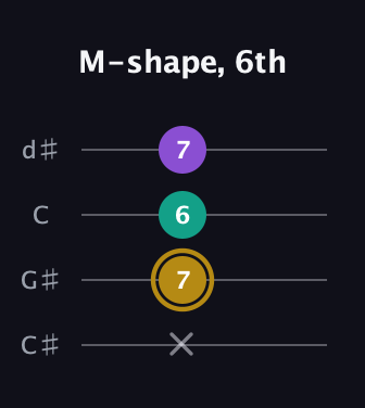 D♯ Minor Sharp 9th guitar tab — M-shape, 6th (x 7 6 7) in Plectrum (CGBD) · Capo 1