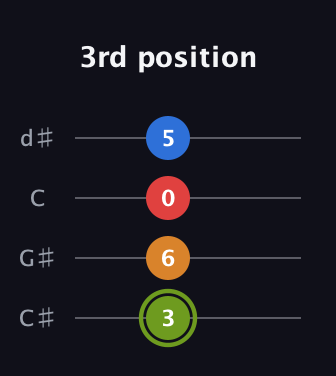 E Augmented 7th Sharp 13th guitar tab — 3rd position (3 6 0 5) in Plectrum (CGBD) · Capo 1