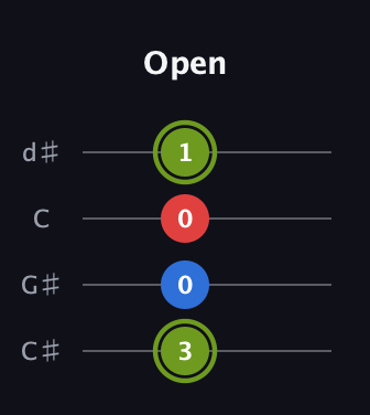 E Augmented Flat 13th guitar tab — Open (3 0 0 1) in Plectrum (CGBD) · Capo 1