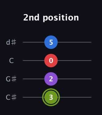E Augmented Flat 5th guitar tab — 2nd position (3 2 0 5) in Plectrum (CGBD) · Capo 1