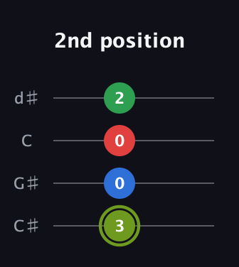 E Augmented Flat 9th guitar tab — 2nd position (3 0 0 2) in Plectrum (CGBD) · Capo 1