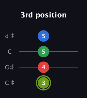 E Augmented Flat 9th guitar tab — 3rd position (3 4 5 5) in Plectrum (CGBD) · Capo 1