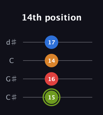E Augmented Sharp 13th guitar tab — 14th position (15 16 14 17) in Plectrum (CGBD) · Capo 1