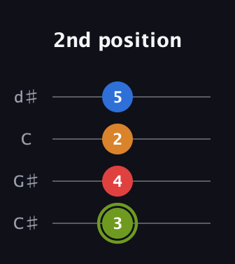 E Augmented Sharp 13th guitar tab — 2nd position (3 4 2 5) in Plectrum (CGBD) · Capo 1