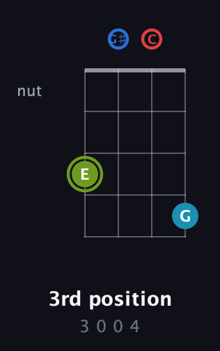 E Augmented Sharp 9th guitar chord — 3rd position (3 0 0 4) fretboard diagram in Plectrum (CGBD) · Capo 1