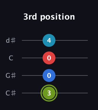 E Augmented Sharp 9th guitar tab — 3rd position (3 0 0 4) in Plectrum (CGBD) · Capo 1