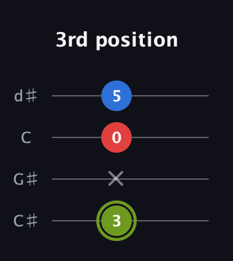 E Augmented guitar tab — 3rd position (3 x 0 5) in Plectrum (CGBD) · Capo 1