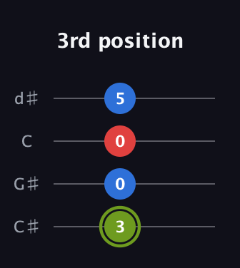 E Augmented guitar tab — 3rd position (3 0 0 5) in Plectrum (CGBD) · Capo 1