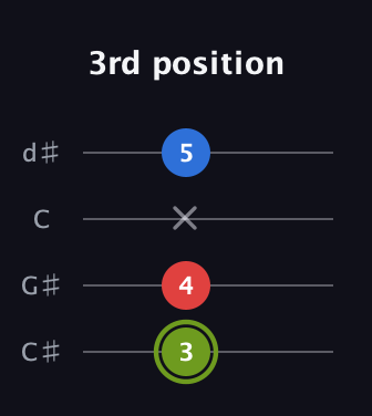 E Augmented guitar tab — 3rd position (3 4 x 5) in Plectrum (CGBD) · Capo 1