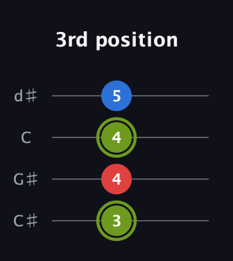 E Augmented guitar tab — 3rd position (3 4 4 5) in Plectrum (CGBD) · Capo 1
