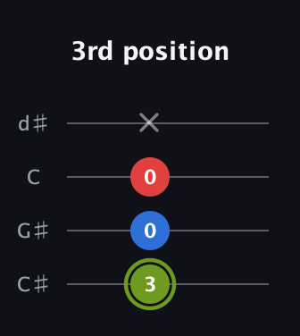 E Augmented guitar tab — 3rd position (3 0 0 x) in Plectrum (CGBD) · Capo 1