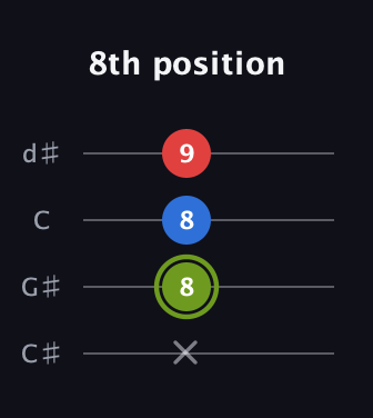 E Augmented guitar tab — 8th position (x 8 8 9) in Plectrum (CGBD) · Capo 1