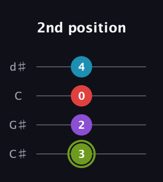 E Diminished Sharp 5th guitar tab — 2nd position (3 2 0 4) in Plectrum (CGBD) · Capo 1