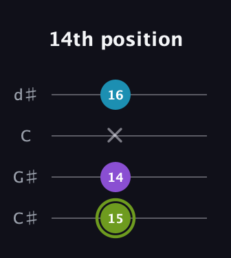 E Diminished Sharp 9th guitar tab — 14th position (15 14 x 16) in Plectrum (CGBD) · Capo 1