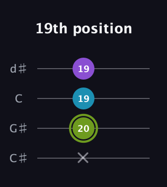 E Diminished Sharp 9th guitar tab — 19th position (x 20 19 19) in Plectrum (CGBD) · Capo 1