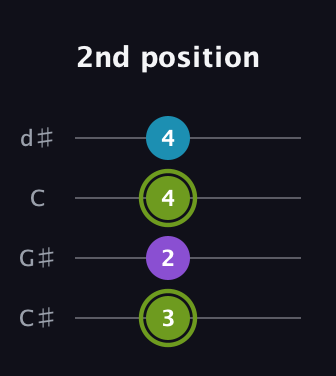 E Diminished Sharp 9th guitar tab — 2nd position (3 2 4 4) in Plectrum (CGBD) · Capo 1