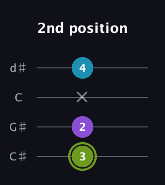 E Diminished Sharp 9th guitar tab — 2nd position (3 2 x 4) in Plectrum (CGBD) · Capo 1
