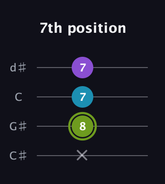 E Diminished Sharp 9th guitar tab — 7th position (x 8 7 7) in Plectrum (CGBD) · Capo 1