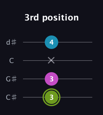 E Minor Sharp 9th guitar tab — 3rd position (3 3 x 4) in Plectrum (CGBD) · Capo 1