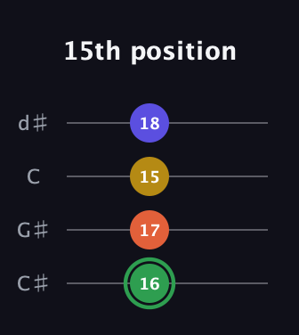 F Augmented 7th Sharp 13th guitar tab — 15th position (16 17 15 18) in Plectrum (CGBD) · Capo 1