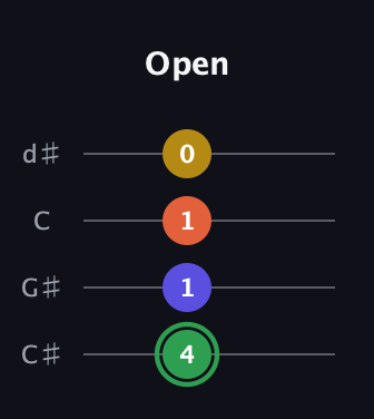 F Augmented 7th Sharp 13th guitar tab — Open (4 1 1 0) in Plectrum (CGBD) · Capo 1