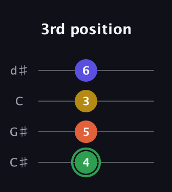 F Augmented 7th guitar tab — 3rd position (4 5 3 6) in Plectrum (CGBD) · Capo 1