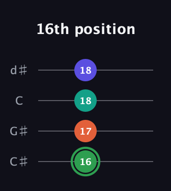 F Augmented Flat 9th guitar tab — 16th position (16 17 18 18) in Plectrum (CGBD) · Capo 1