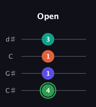 F Augmented Flat 9th guitar tab — Open (4 1 1 3) in Plectrum (CGBD) · Capo 1