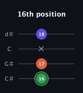 F Augmented guitar tab — 16th position (16 17 x 18) in Plectrum (CGBD) · Capo 1