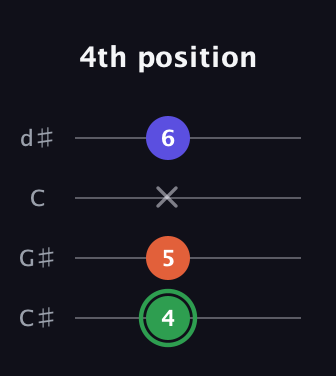 F Augmented guitar tab — 4th position (4 5 x 6) in Plectrum (CGBD) · Capo 1