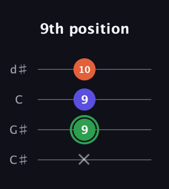 F Augmented guitar tab — 9th position (x 9 9 10) in Plectrum (CGBD) · Capo 1