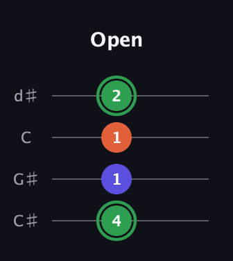 F Augmented guitar tab — Open (4 1 1 2) in Plectrum (CGBD) · Capo 1