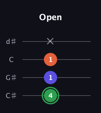 F Augmented guitar tab — Open (4 1 1 x) in Plectrum (CGBD) · Capo 1