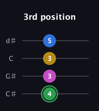 F Diminished Sharp 13th guitar tab — 3rd position (4 3 3 5) in Plectrum (CGBD) · Capo 1