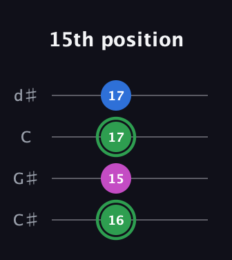 F Diminished Sharp 9th guitar tab — 15th position (16 15 17 17) in Plectrum (CGBD) · Capo 1