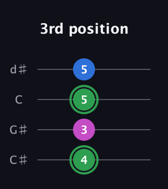 F Diminished Sharp 9th guitar tab — 3rd position (4 3 5 5) in Plectrum (CGBD) · Capo 1