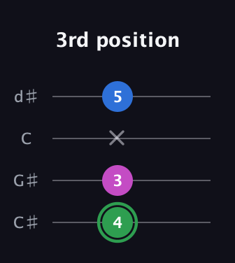 F Diminished Sharp 9th guitar tab — 3rd position (4 3 x 5) in Plectrum (CGBD) · Capo 1