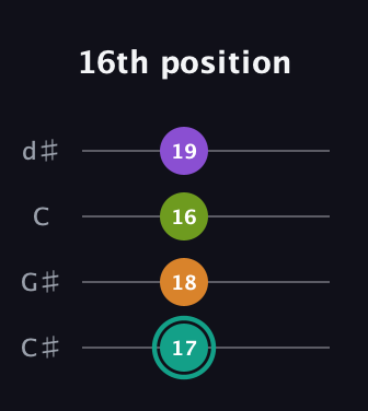 F♯ Augmented 7th Sharp 13th guitar tab — 16th position (17 18 16 19) in Plectrum (CGBD) · Capo 1
