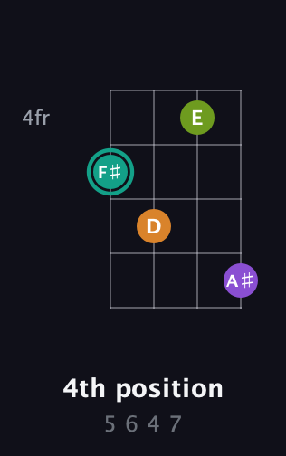 F♯ Augmented 7th Sharp 13th guitar chord — 4th position (5 6 4 7) fretboard diagram in Plectrum (CGBD) · Capo 1