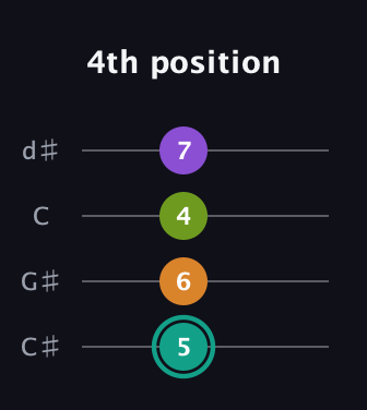 F♯ Augmented 7th Sharp 13th guitar tab — 4th position (5 6 4 7) in Plectrum (CGBD) · Capo 1