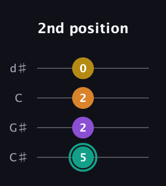 F♯ Augmented Added 13th guitar tab — 2nd position (5 2 2 0) in Plectrum (CGBD) · Capo 1